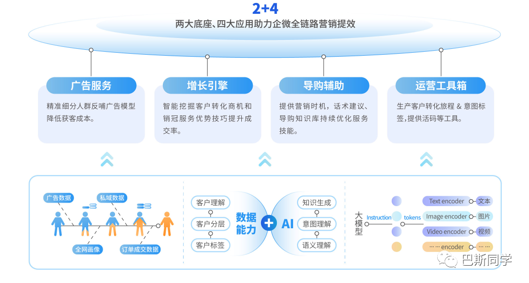 降本增效提升 ROI，2024流量获取的思考